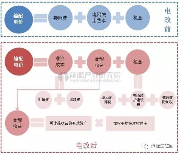 說說國內(nèi)輸配電價改革的那些事兒？