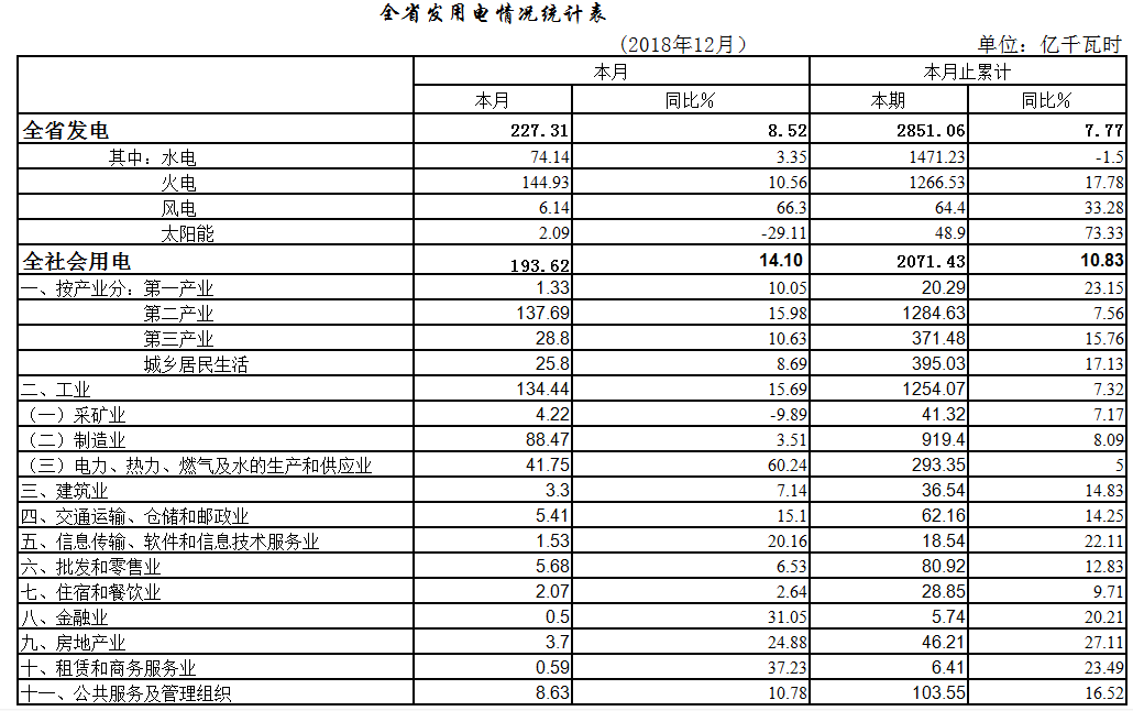 2018年湖北省全社會用電2071.43億千瓦時