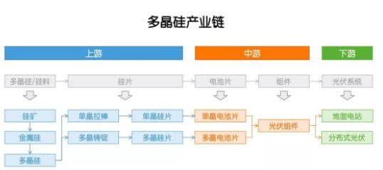 多晶硅：因為光伏，成也政策，敗也政策