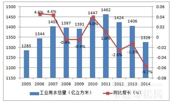  2016年中國(guó)工業(yè)廢水排放量及處理率概況