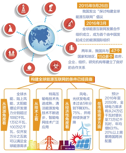 全球能源互聯(lián)網(wǎng)建設邁入新階段