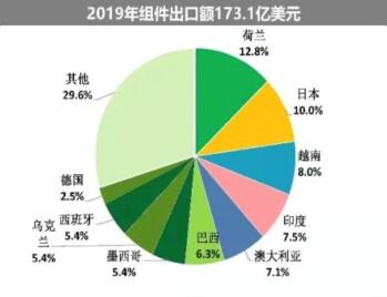 海外疫情嚴峻，七成依賴出口的中國光伏組件怎么辦?