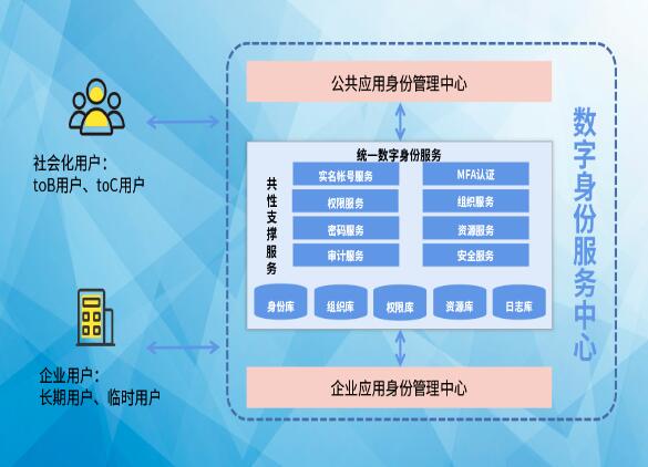 搶占先“基” ：數(shù)字身份服務(wù)中心，打造數(shù)字身份新高地