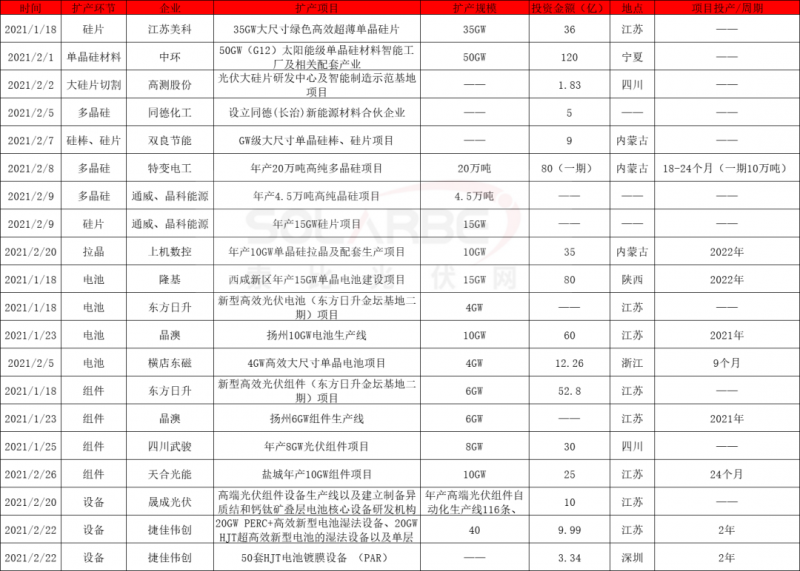 2021擴(kuò)產(chǎn)競(jìng)賽再起：硅棒硅片100GW、電池組件63GW、多晶硅24.5萬噸