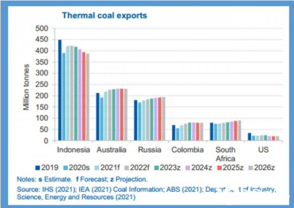 2020全球動力煤出口量受重挫 未來前景仍面臨不確定性