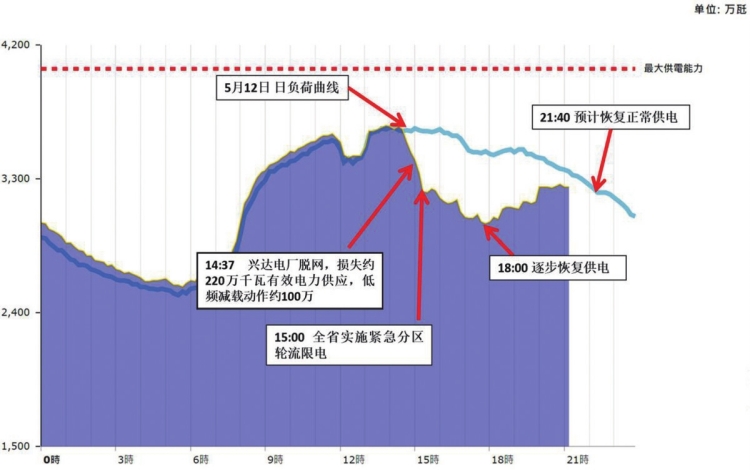 “5·13”臺(tái)灣大停電事故分析及啟示