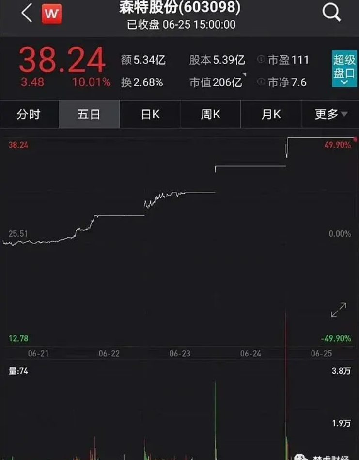 光伏龍頭隆基股份助力森特暴漲300%！