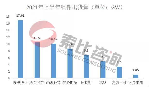 2021年光伏上半年財報解讀：105家企業(yè)總營收3712億元，同比增長146%；凈利潤450.58億元，同比增長61.72%