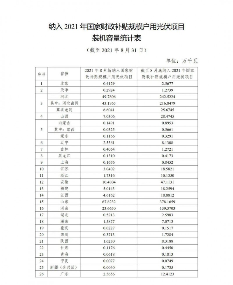 新增1.846GW，累計9.524GW 國家能源局公布8月全國戶用光伏裝機數(shù)據(jù)！