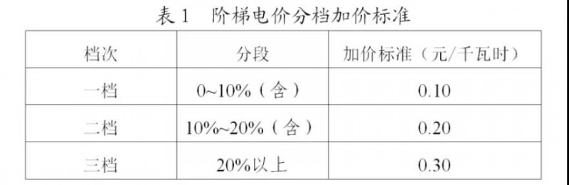 為浙江點(diǎn)贊！通過電價(jià)改革推動(dòng)光伏新能源應(yīng)用