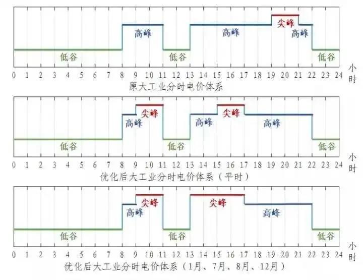 浙江省“分時(shí)電價(jià)”政策今日正式執(zhí)行！