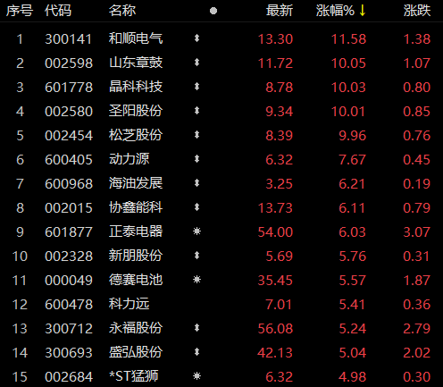 受華為儲能項目影響，儲能板塊近80家個股上漲！晶科科技、山東章鼓等強勢漲停