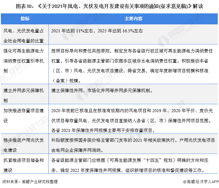 圖表10：《關(guān)于2021年風(fēng)電、光伏發(fā)電開發(fā)建設(shè)有關(guān)事項(xiàng)的通知(征求意見稿)》解讀