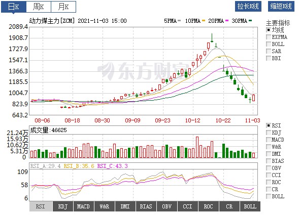 動(dòng)力煤價(jià)絕地反彈！首個(gè)電網(wǎng)企業(yè)代理購(gòu)電掛牌交易成交 電價(jià)全部上浮20%