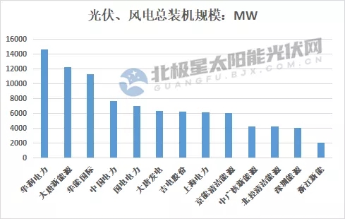 最高14.7GW！21家上市央國(guó)企2021上半年風(fēng)電、光伏裝機(jī)排行