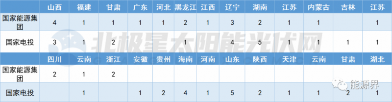 國(guó)家電投連簽41地 國(guó)家能源集團(tuán)開發(fā)規(guī)模超2GW！