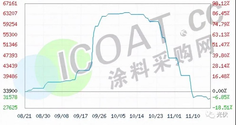 工業(yè)硅、有機(jī)硅“崩盤”！光伏原料多晶硅“堰塞湖”還能維持多久！