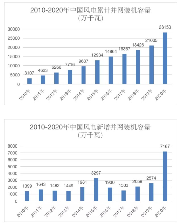  里程碑！我國風電裝機容量突破3億千瓦了