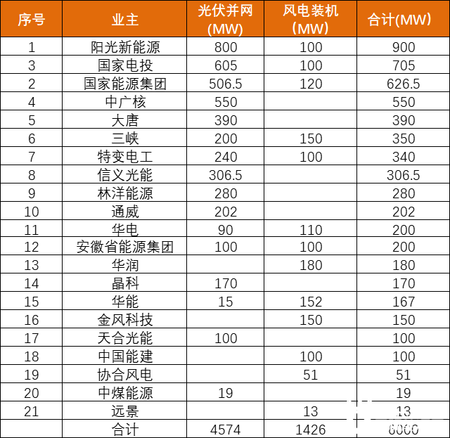 安徽能源局發(fā)布6GW風(fēng)、光項目優(yōu)選名單：陽光新能源、國家電投、國家能源集團(tuán)領(lǐng)銜