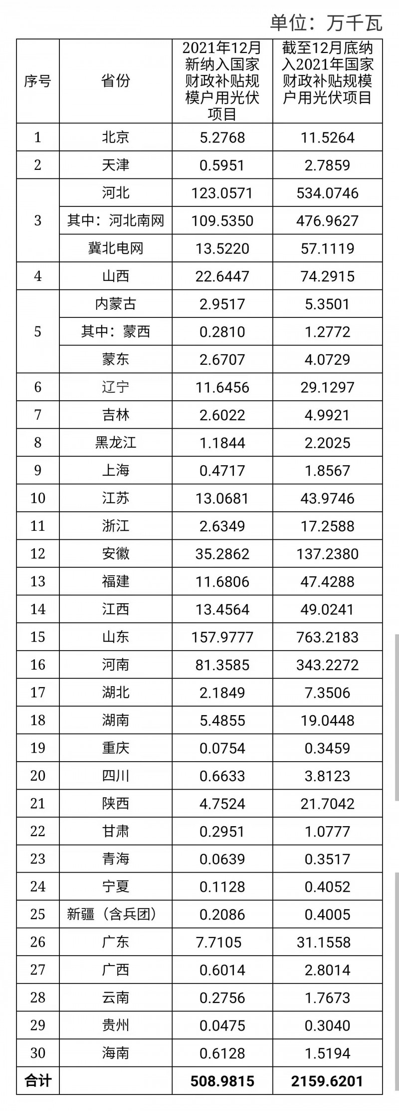 12月新增超5GW，全年新增21.6GW！國(guó)家能源局公布戶用光伏裝機(jī)信息