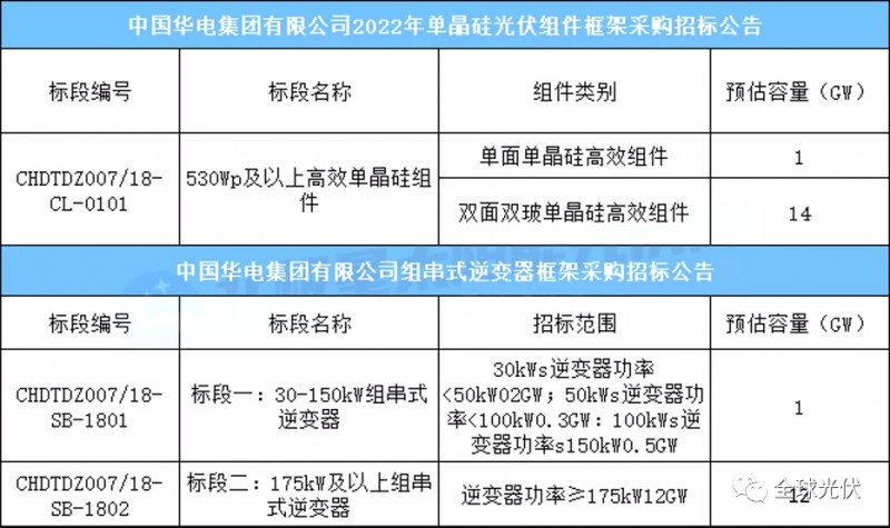 15GW組件+13GW逆變器，華電集團(tuán)光伏項目招標(biāo)公告