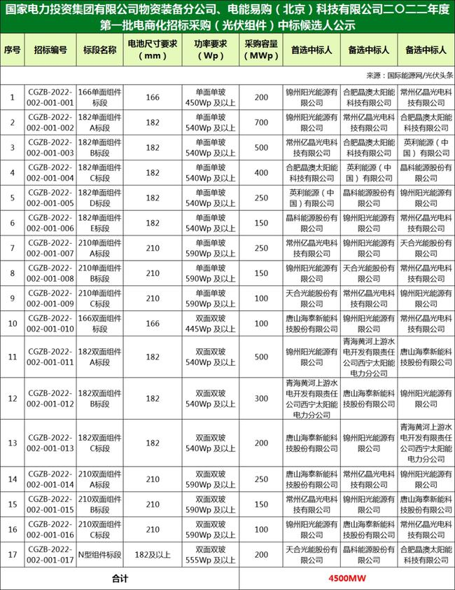 國家電投組件/逆變器集采中標(biāo)候選人：華為、特變、愛士惟、天合、晶澳等企業(yè)入圍?。?022年）