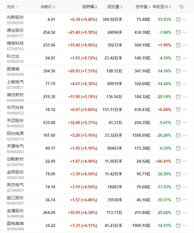 光伏板塊迎來普漲行情，陽光、通威、晶澳、隆基等權(quán)重股領(lǐng)漲