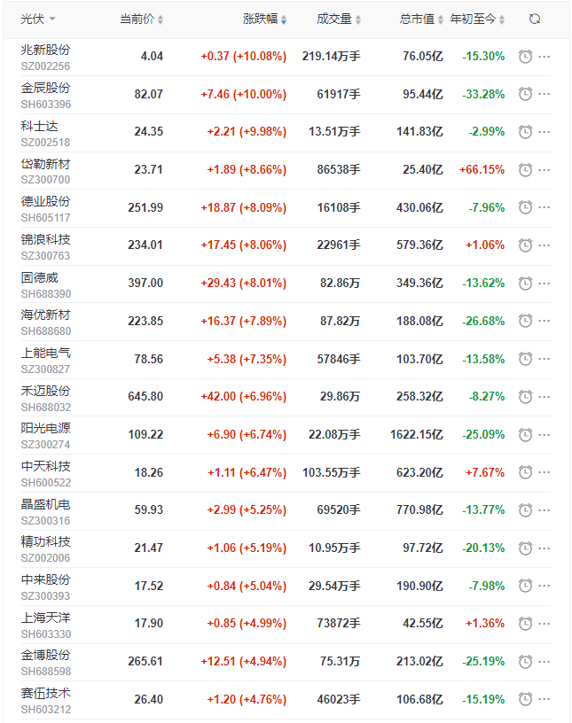 光伏板塊早盤大漲3.5%，陽光、晶科、晶澳、天合、隆基、通威等權(quán)重股領(lǐng)漲！