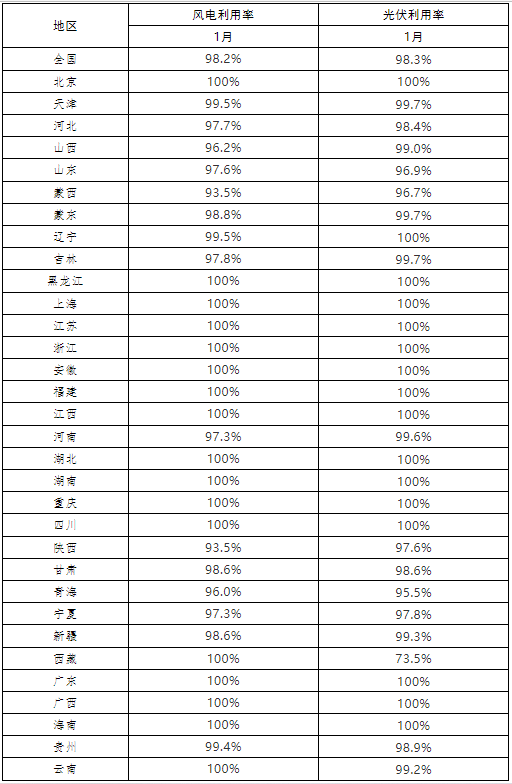 光伏98.3%、風(fēng)電98.2% 2022年1月全國(guó)新能源并網(wǎng)消納情況