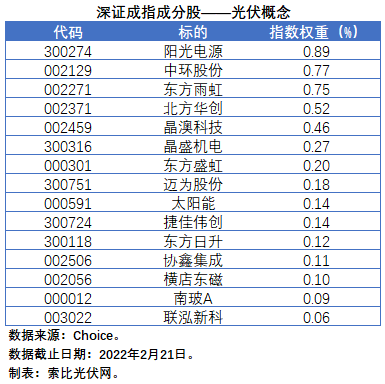 盤點(diǎn)股指成分股中的光伏企業(yè)：規(guī)模日益提升，影響力與日俱增