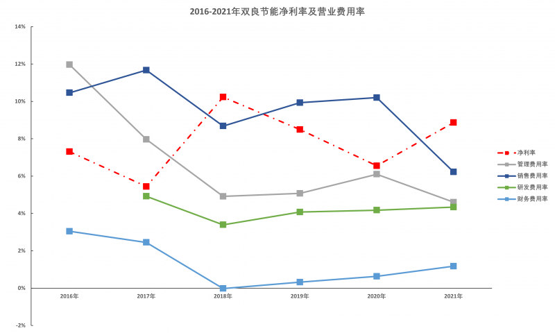 雙良節(jié)能2021年報解讀