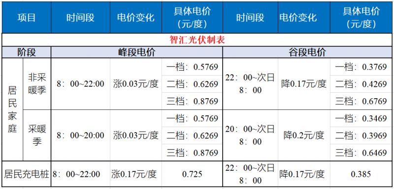 山東發(fā)改委：居民峰谷電價(jià)時(shí)代開(kāi)啟！