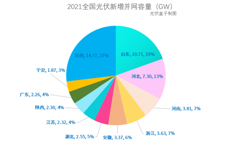 光伏新增并網(wǎng)54.88GW!，分布式29.279GW！國(guó)家能源局公布2021年光伏發(fā)電建設(shè)運(yùn)行情況