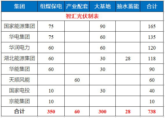 湖北省能源局公布7.83GW風(fēng)光指標(biāo) 國家能源集團、華電、華潤均超1GW！