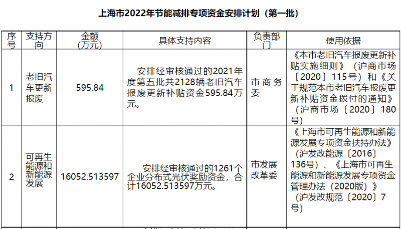 光伏1.6億！上海市公布2022年節(jié)能減排專項資金安排計劃！