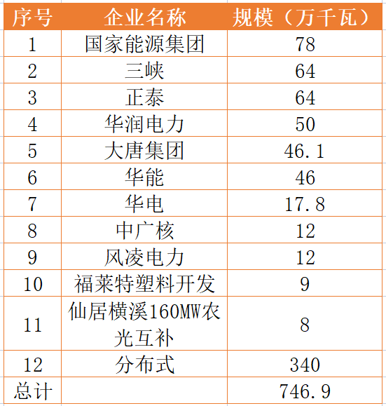 國家能源集團、三峽、正泰領(lǐng)銜！浙江公布7.46GW重點光伏項目清單