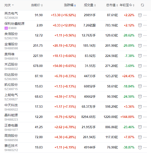 A股市場全面回暖光伏板塊縮量大漲，短期走勢仍不明朗