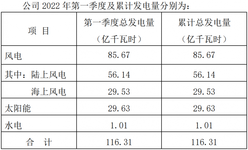 三峽能源：2022Q1光伏發(fā)電29.63億千瓦時(shí)，同比增長(zhǎng)44.18%