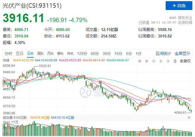 光伏板塊暴跌4.8%，市場“黃金坑”若隱若現(xiàn)！