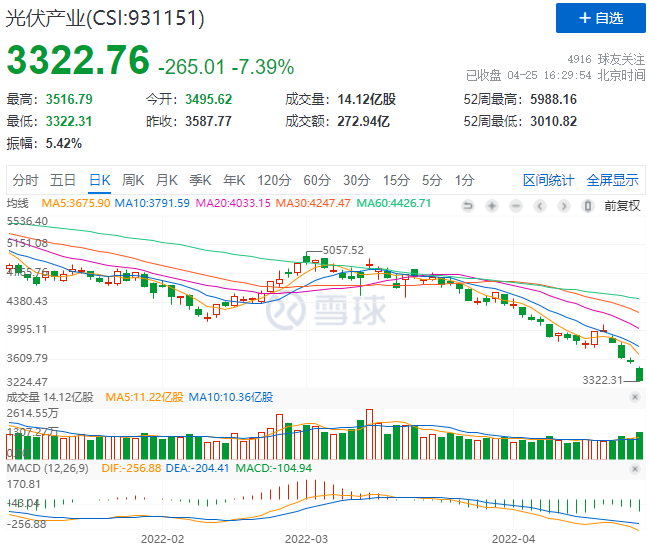 創(chuàng)造歷史！光伏板塊單日暴跌7.39%！