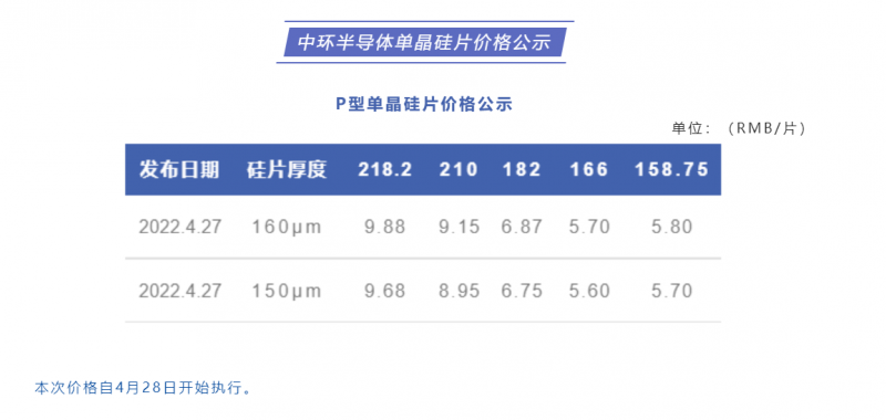 中環(huán)半導體單晶硅片價格公布：218.2每片9.88元，210每片9.15元！