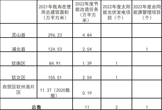 廣西欽州：推進(jìn)安裝高轉(zhuǎn)換率光伏發(fā)電設(shè)施，鼓勵(lì)公共機(jī)構(gòu)建設(shè)連接光伏發(fā)電