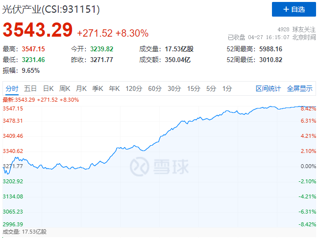 刺激！光伏板塊單日暴跌7.39%后，又單日暴漲8.3%！