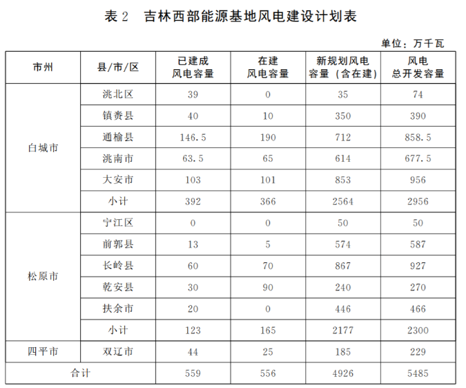 光伏36.14GW！吉林省印發(fā)“一主六雙”高質(zhì)量發(fā)展戰(zhàn)略專項(xiàng)規(guī)劃通知