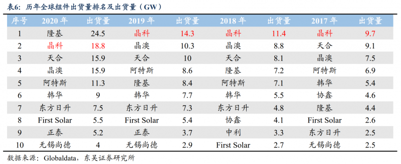 【深度】晶科能源：技術(shù)布局追星趕月，渠道品牌厚積薄發(fā)