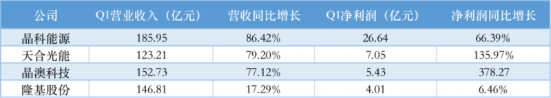 光伏產(chǎn)業(yè)上游大賺下游增收不增利，分布式布局“花落”誰家