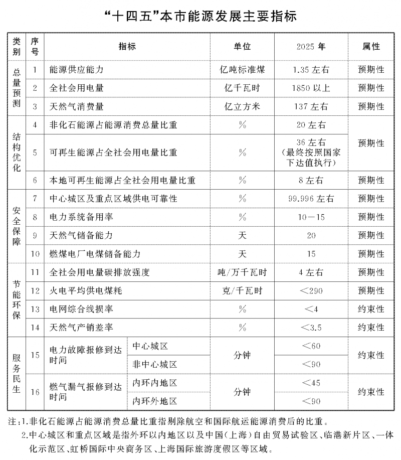 光伏新增2.7GW！上海市印發(fā)能源“十四五”規(guī)劃！