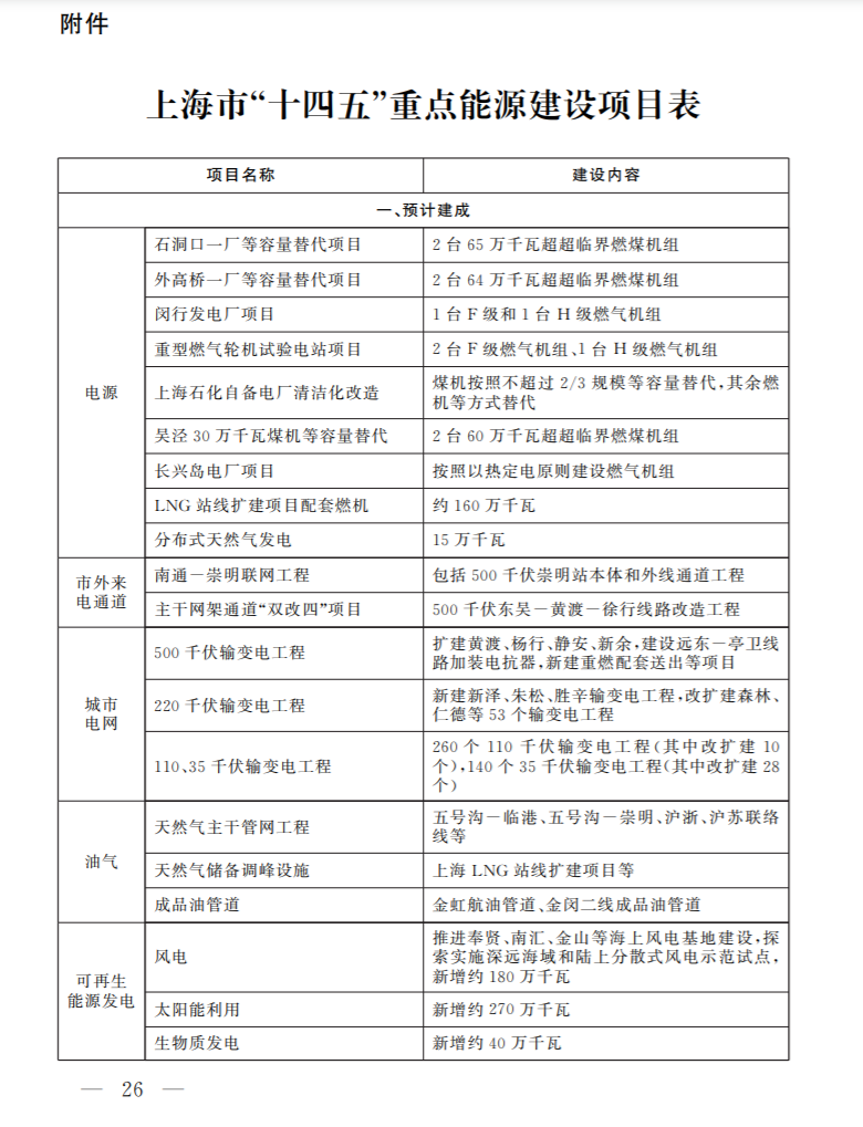 光伏新增2.7GW！上海市印發(fā)能源“十四五”規(guī)劃！