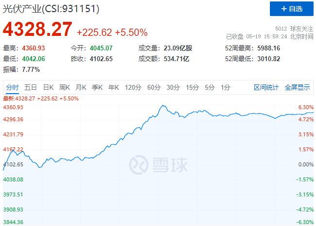 通威、中環(huán)、陽(yáng)光、隆基等權(quán)重股集體暴漲，光伏板塊再掀普漲行情！