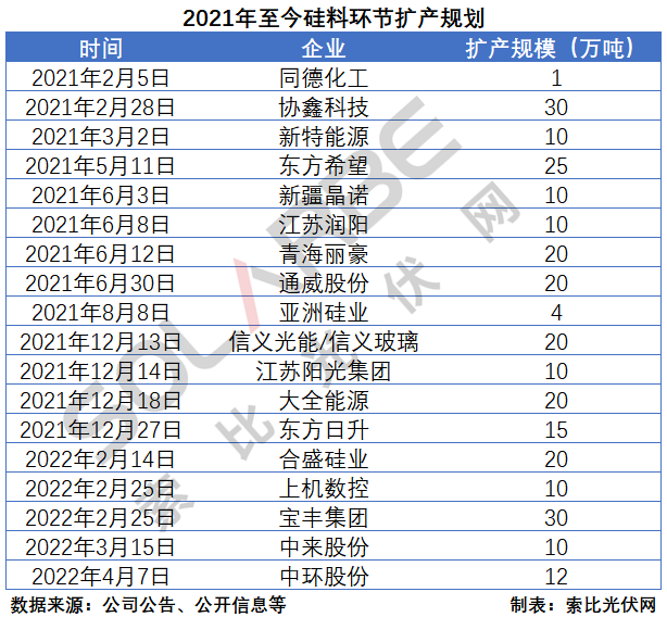 硅料環(huán)節(jié)分析：2022年將再迎“量價齊升”，頭部企業(yè)成本優(yōu)勢顯著